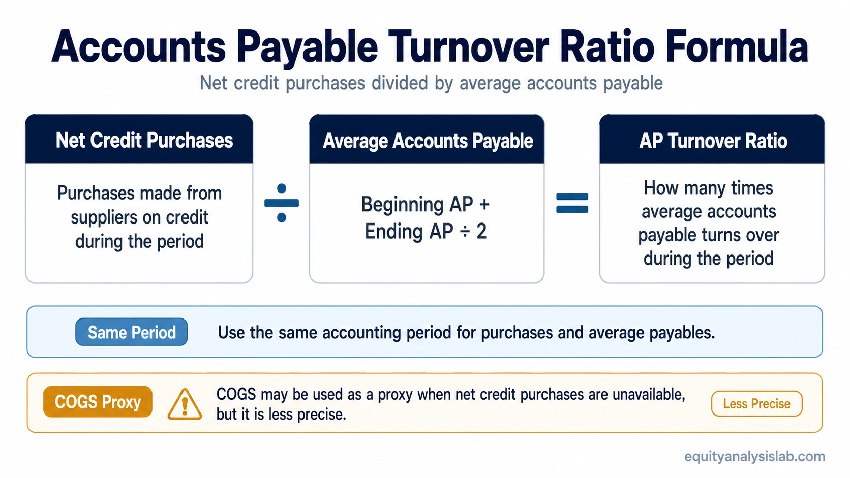 Accounts payable turnover ratio formula showing net credit purchases divided by average accounts payable