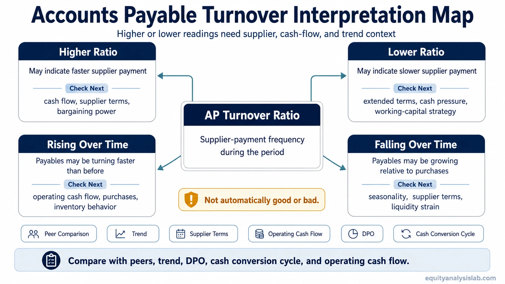 Accounts payable turnover ratio interpretation map showing higher lower rising and falling readings with context checks