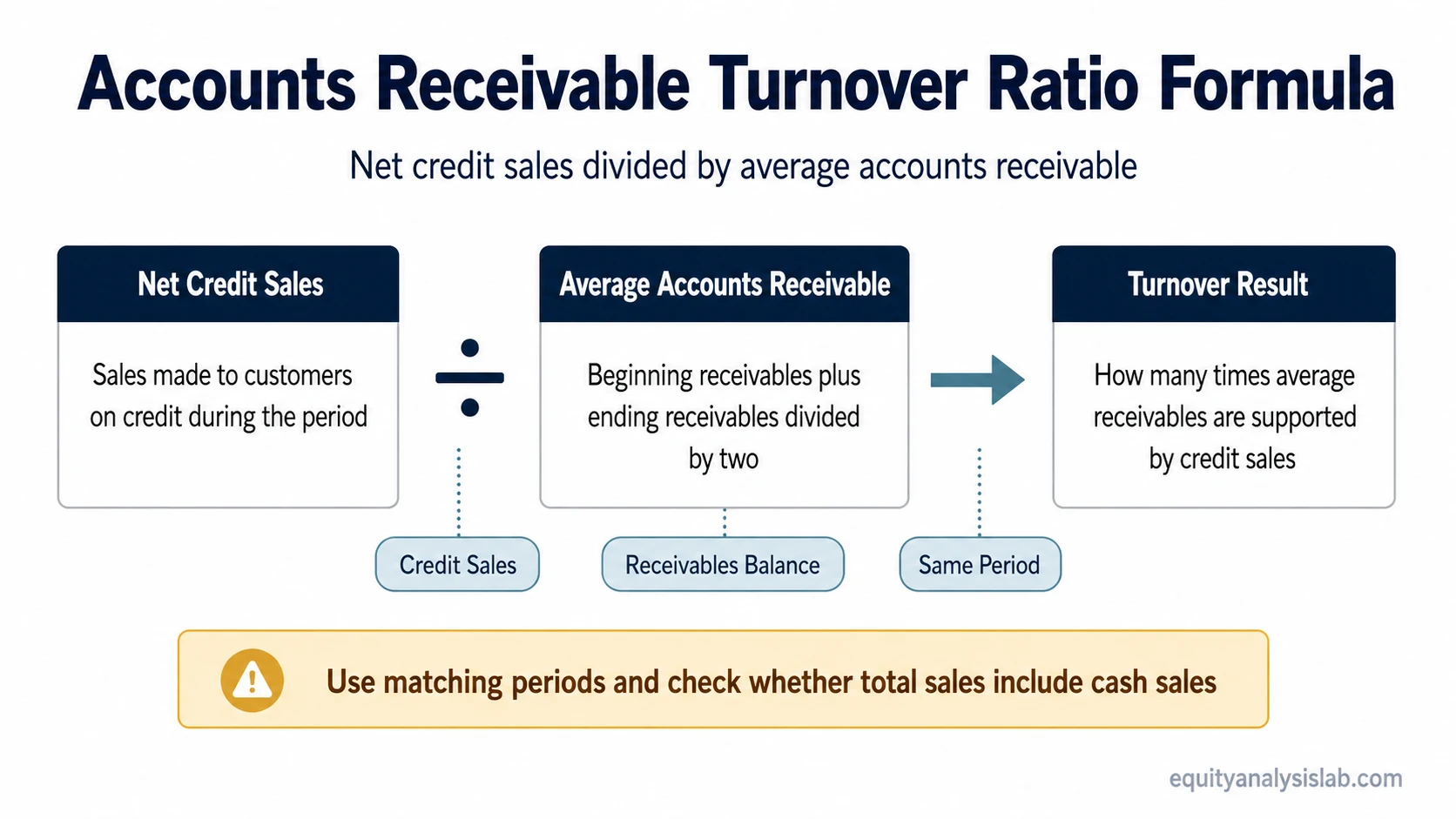 Accounts receivable turnover ratio formula showing net credit sales divided by average accounts receivable to produce a turnover result.