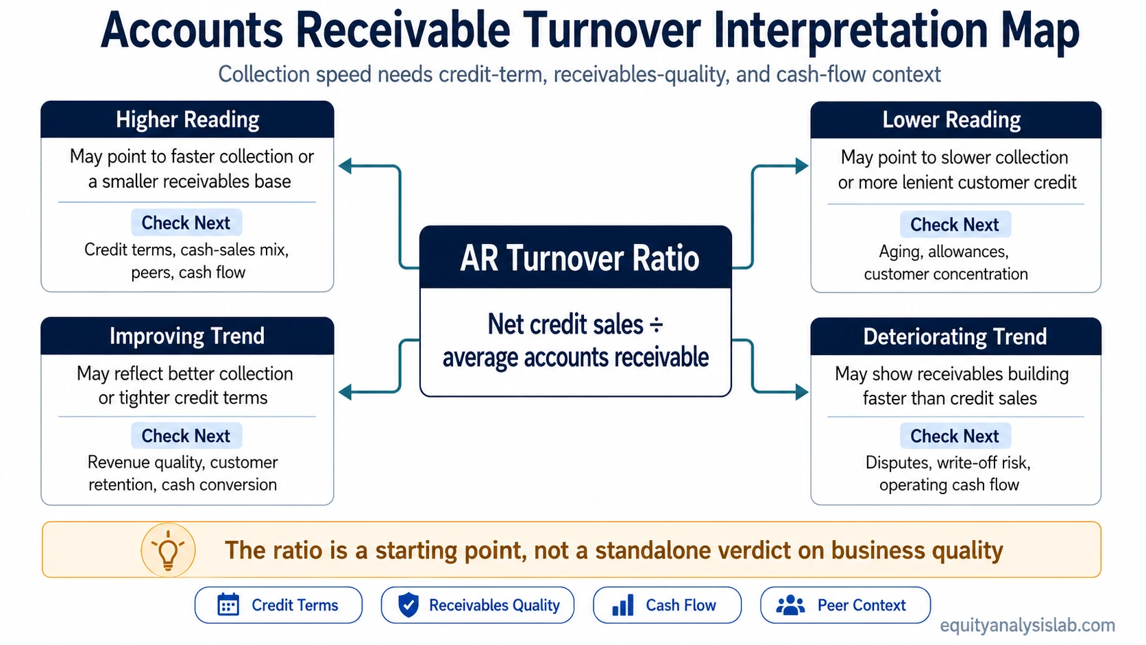 Accounts receivable turnover interpretation map showing higher, lower, improving, and deteriorating readings with credit-term, receivables-quality, and cash-flow checks.