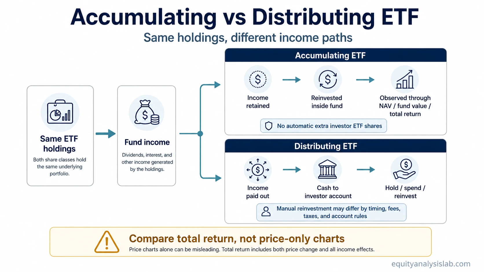 Diagram comparing accumulating vs distributing ETF income paths from the same holdings to reinvested fund income or investor cash distributions.