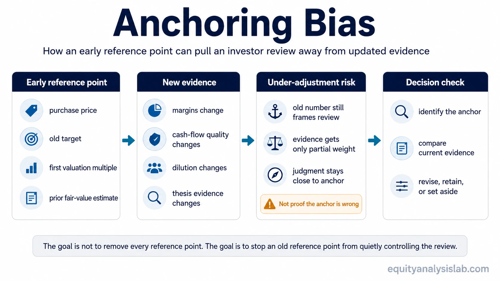 Anchoring bias infographic showing an early reference point, new evidence, under-adjustment risk, and an investor decision check.