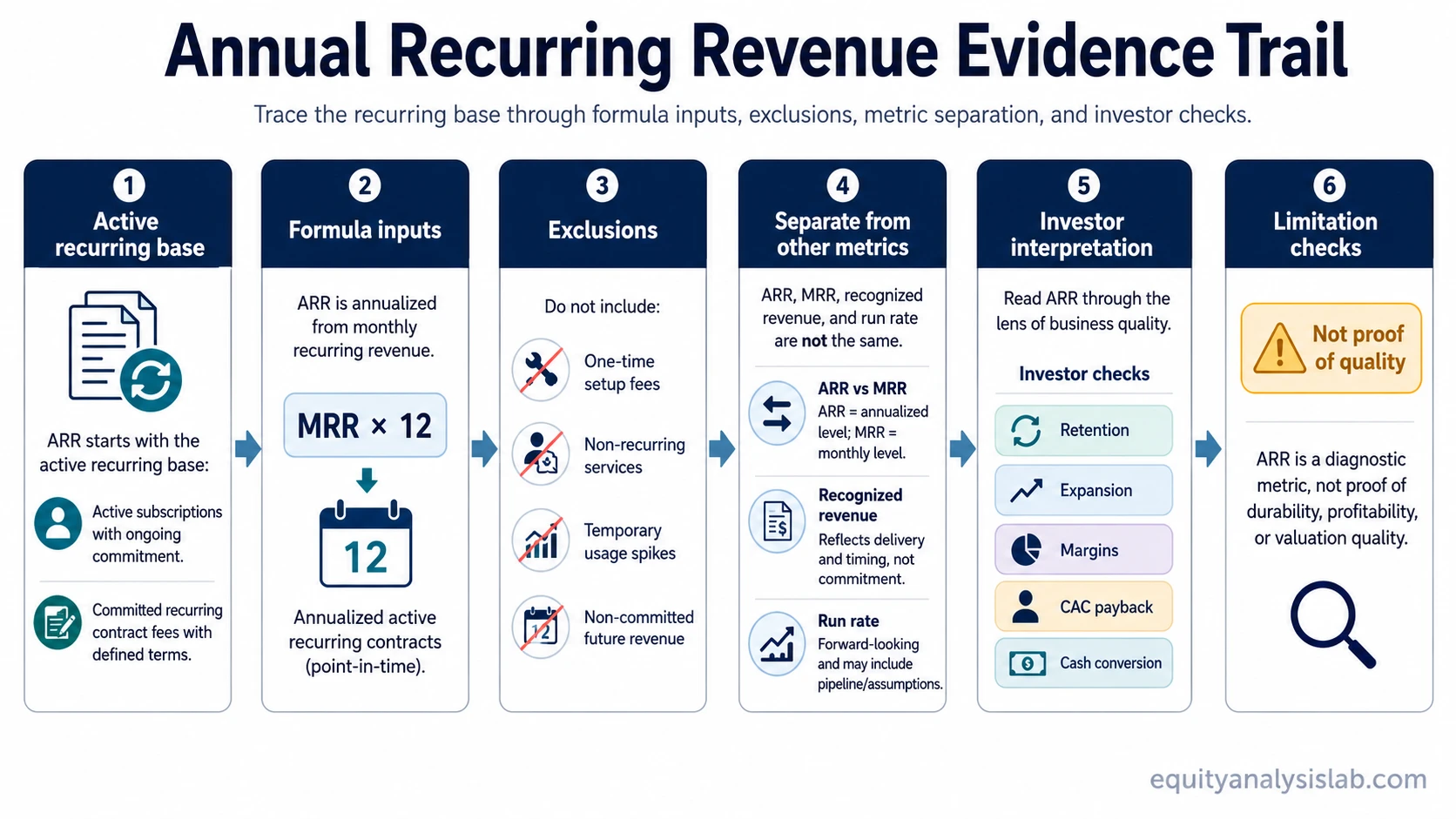 Annual recurring revenue evidence trail showing recurring base, formula inputs, exclusions, metric separation, investor checks, and limitations.