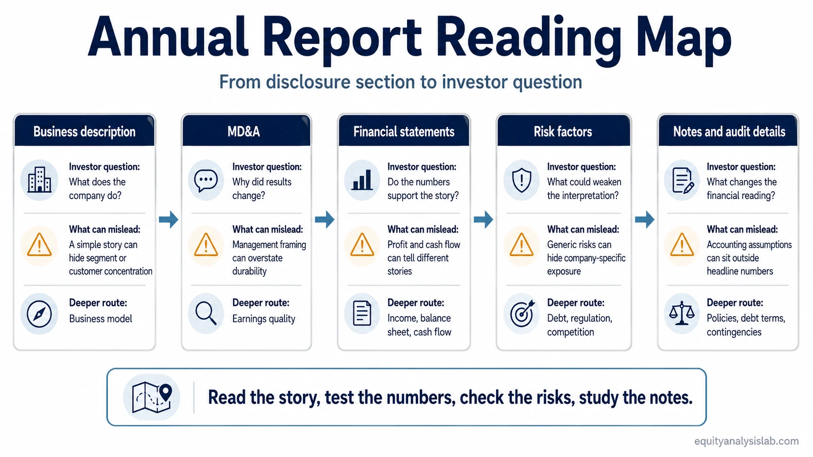 Annual report reading map connecting report sections to investor questions, risks, and deeper analysis routes.