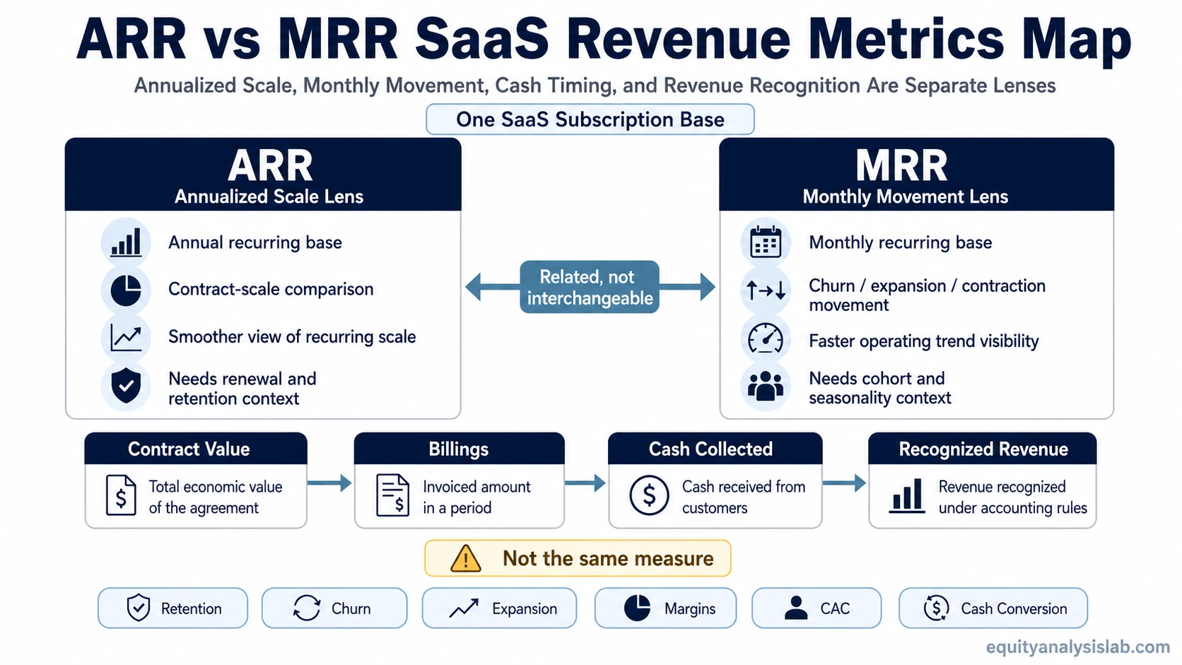 ARR vs MRR map showing annualized scale, monthly movement, contract value, billings, cash collected, and recognized revenue as separate SaaS metric lenses.