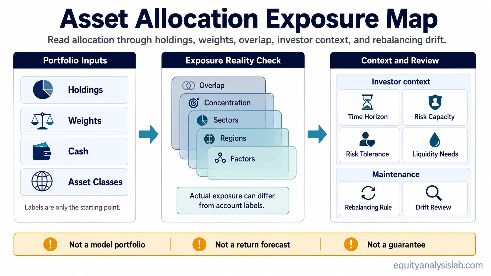 Asset allocation exposure map showing holdings, weights, overlap, investor context, and rebalancing drift.