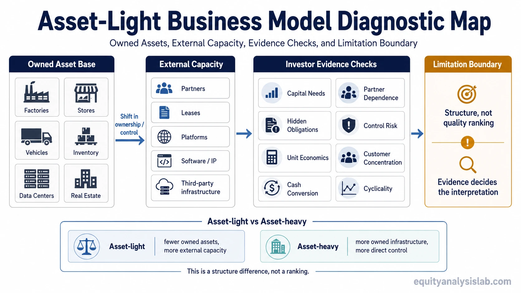 Asset-light business model diagnostic map showing owned assets, external capacity, investor evidence checks, and limitation boundary.