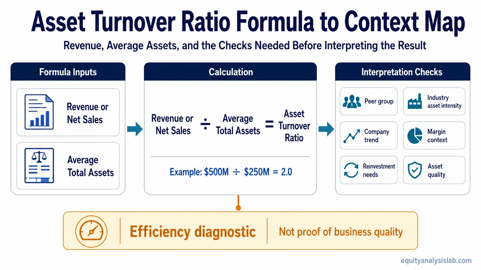 Asset turnover ratio formula map showing revenue or net sales divided by average total assets, followed by peer, industry, trend, margin, reinvestment, and asset-quality checks.