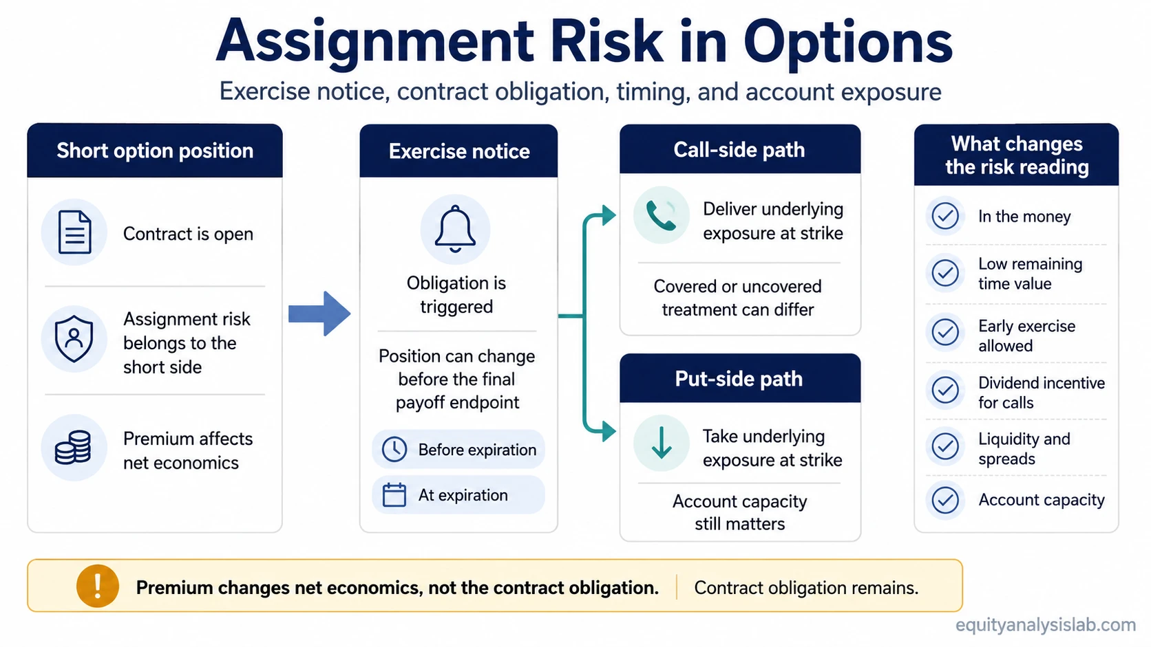 Assignment risk in options map showing exercise notice, short call and short put obligations, timing, and account exposure