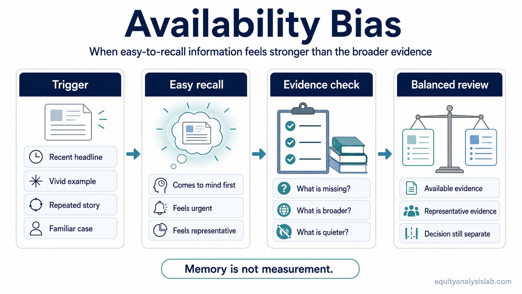 Availability bias infographic showing how vivid or recent information can outweigh broader investor evidence unless checked against a fuller evidence base.