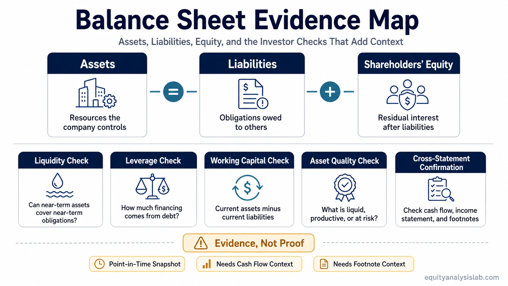 Balance sheet evidence map showing assets, liabilities, equity, and investor checks for liquidity, leverage, working capital, asset quality, and cash-flow context.