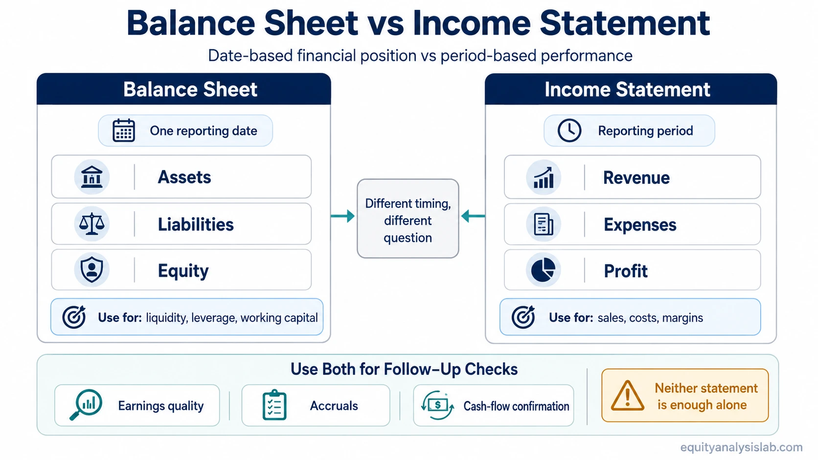 Balance sheet vs income statement comparison showing date-based financial position, period performance, and investor question routing.