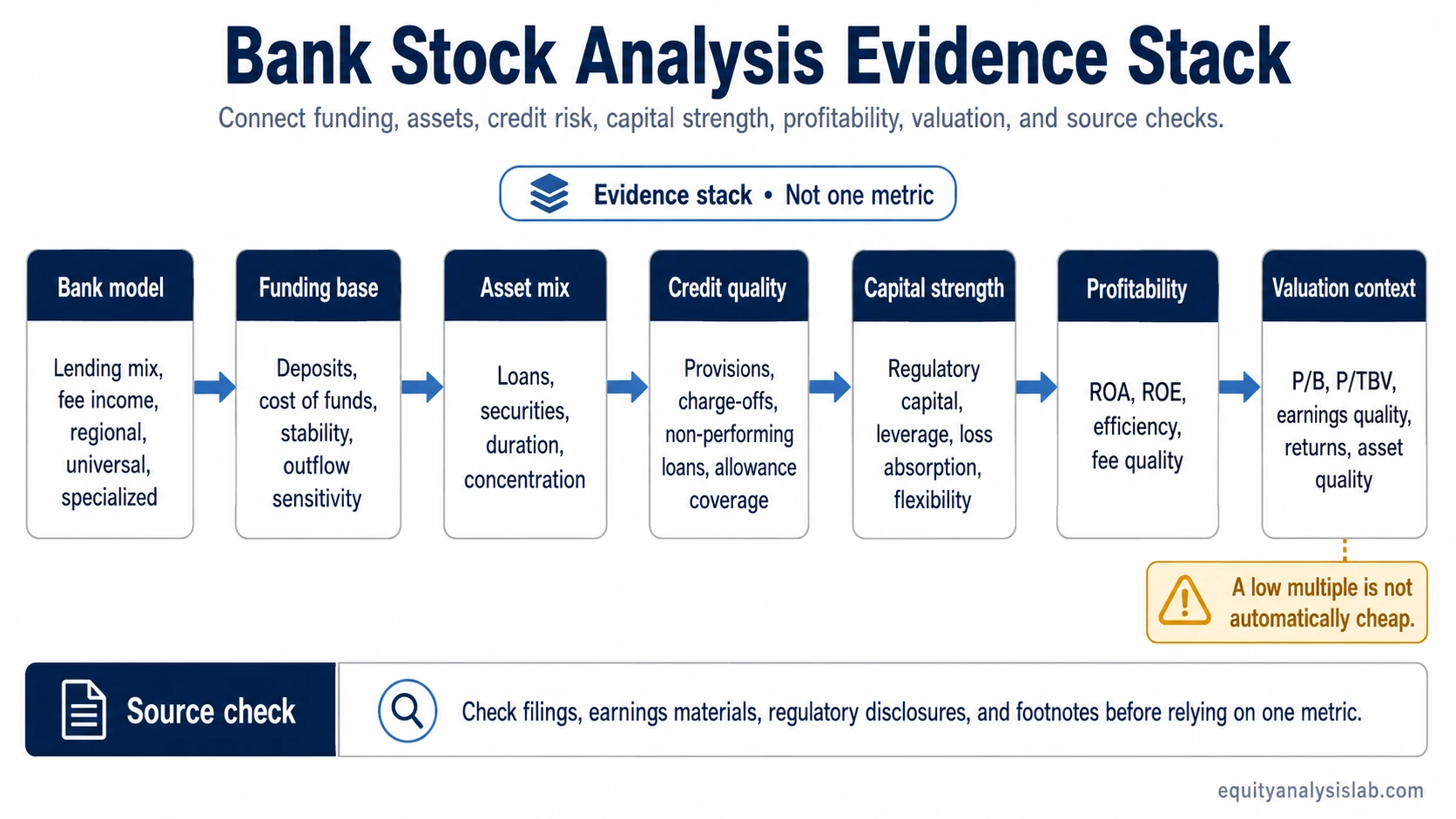Bank Stock Analysis Evidence Stack infographic showing bank model, funding base, asset mix, credit quality, capital strength, profitability, valuation context, and source checks.