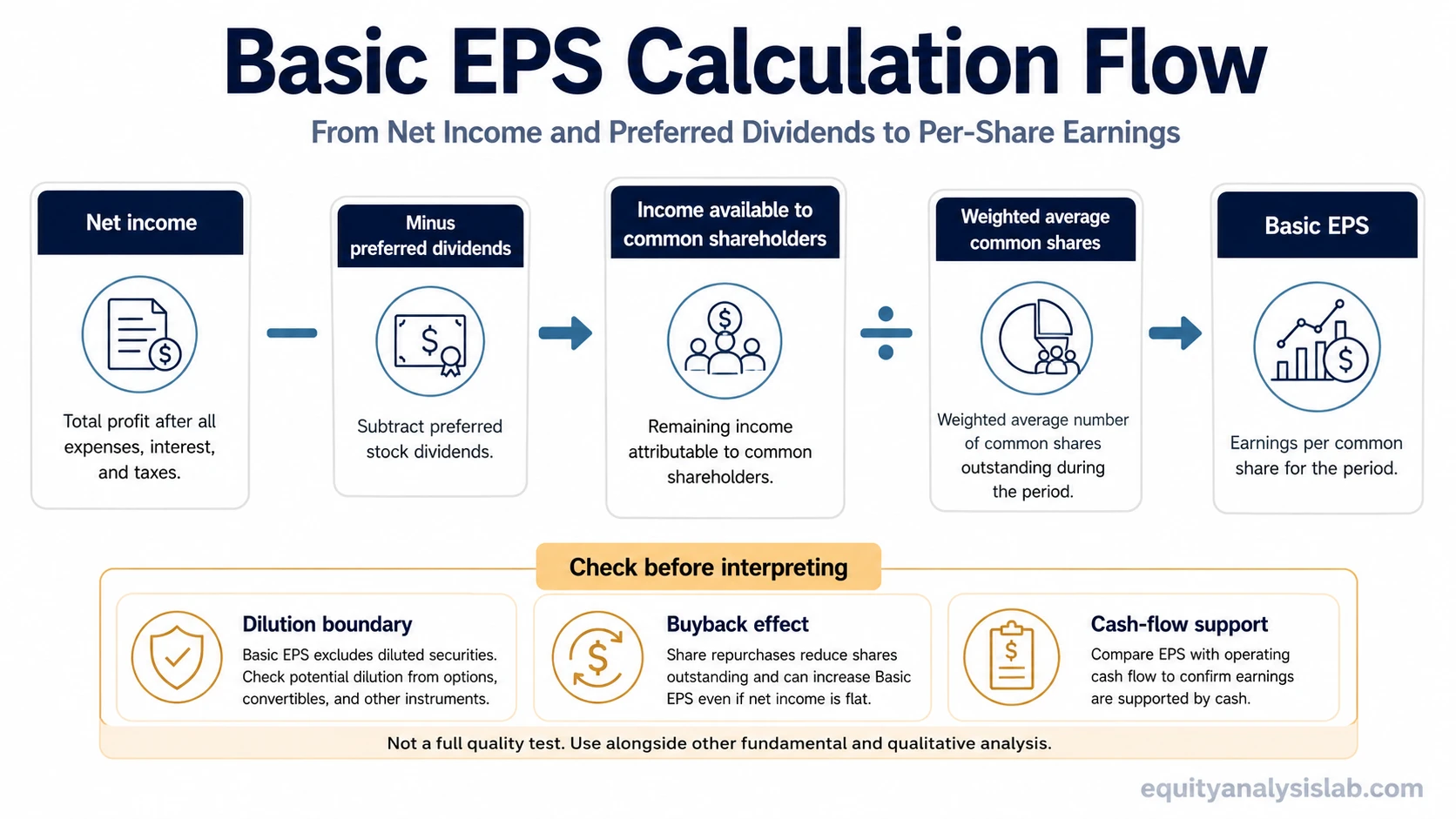 Basic EPS calculation flow showing net income minus preferred dividends divided by weighted average common shares.