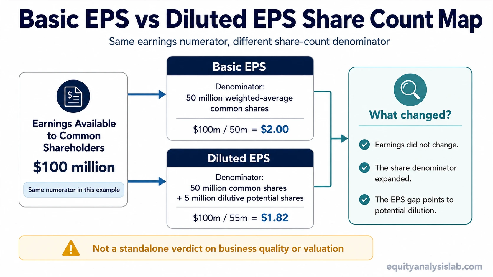 Basic EPS vs diluted EPS share count map showing the same earnings divided by basic shares and diluted shares.