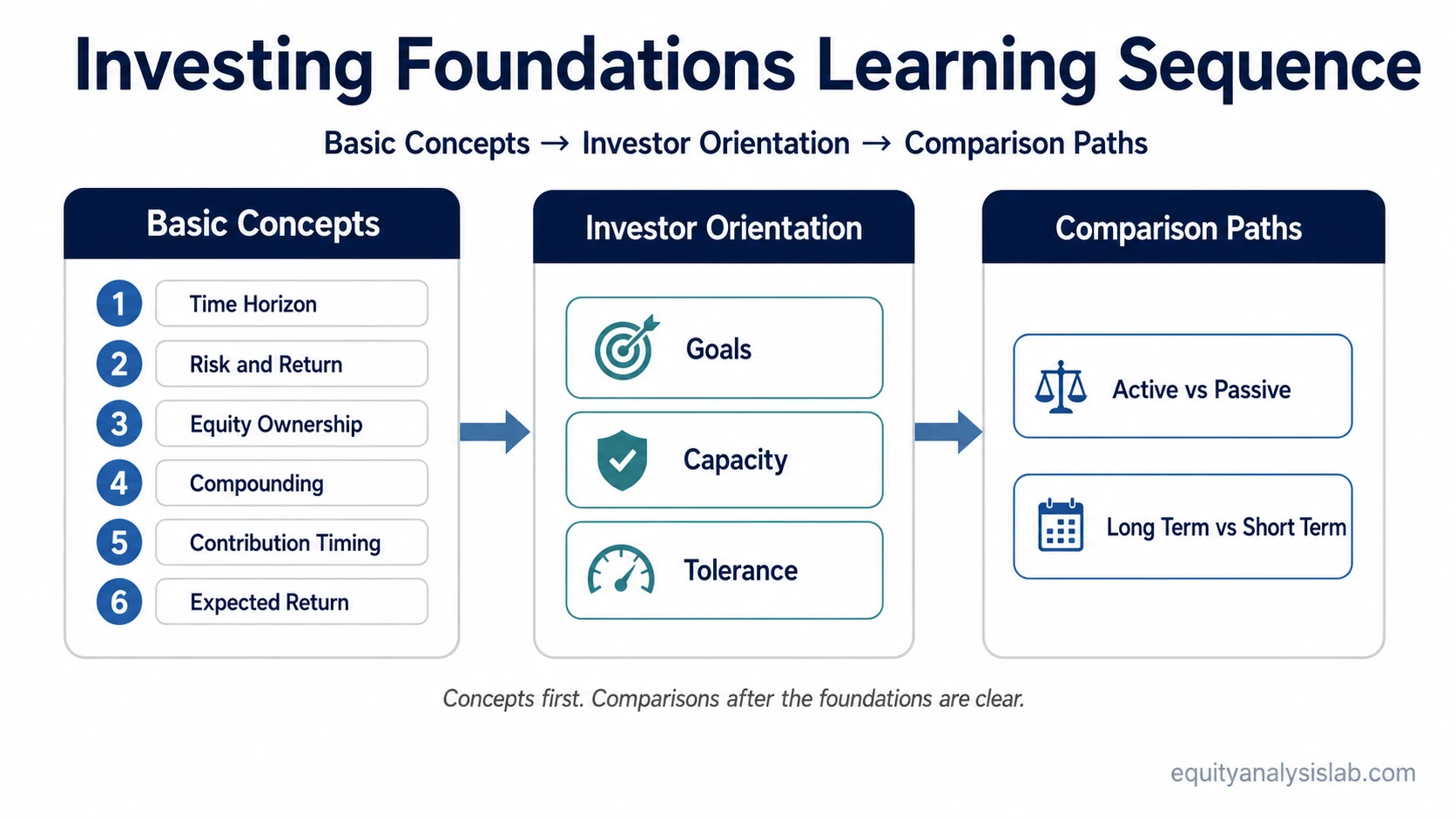 Learning sequence for basic investing concepts, showing time horizon, risk and return, equity ownership, compounding, contribution timing, and expected return before investor orientation and comparison paths.