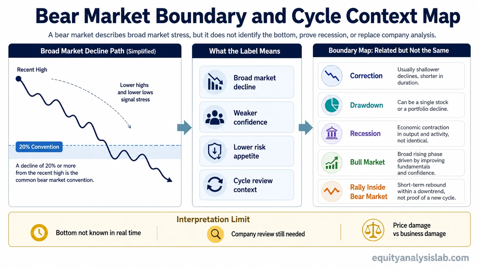 Bear market boundary map showing the 20% convention, broad market decline, sentiment context, correction, recession, bull-market contrast, and company-level review limits.