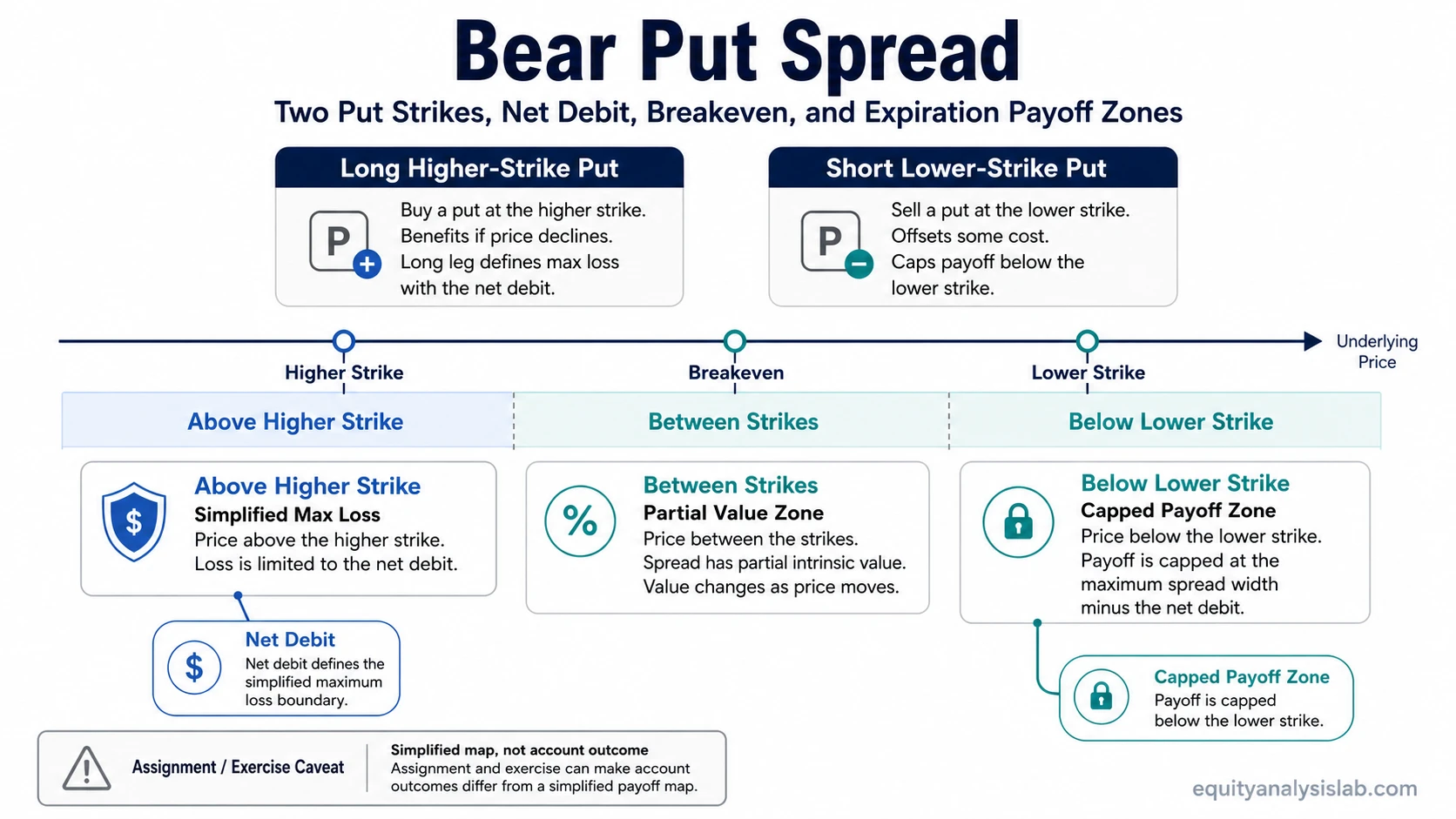 Bear put spread risk boundary map showing long higher-strike put, short lower-strike put, net debit, breakeven, and expiration payoff zones