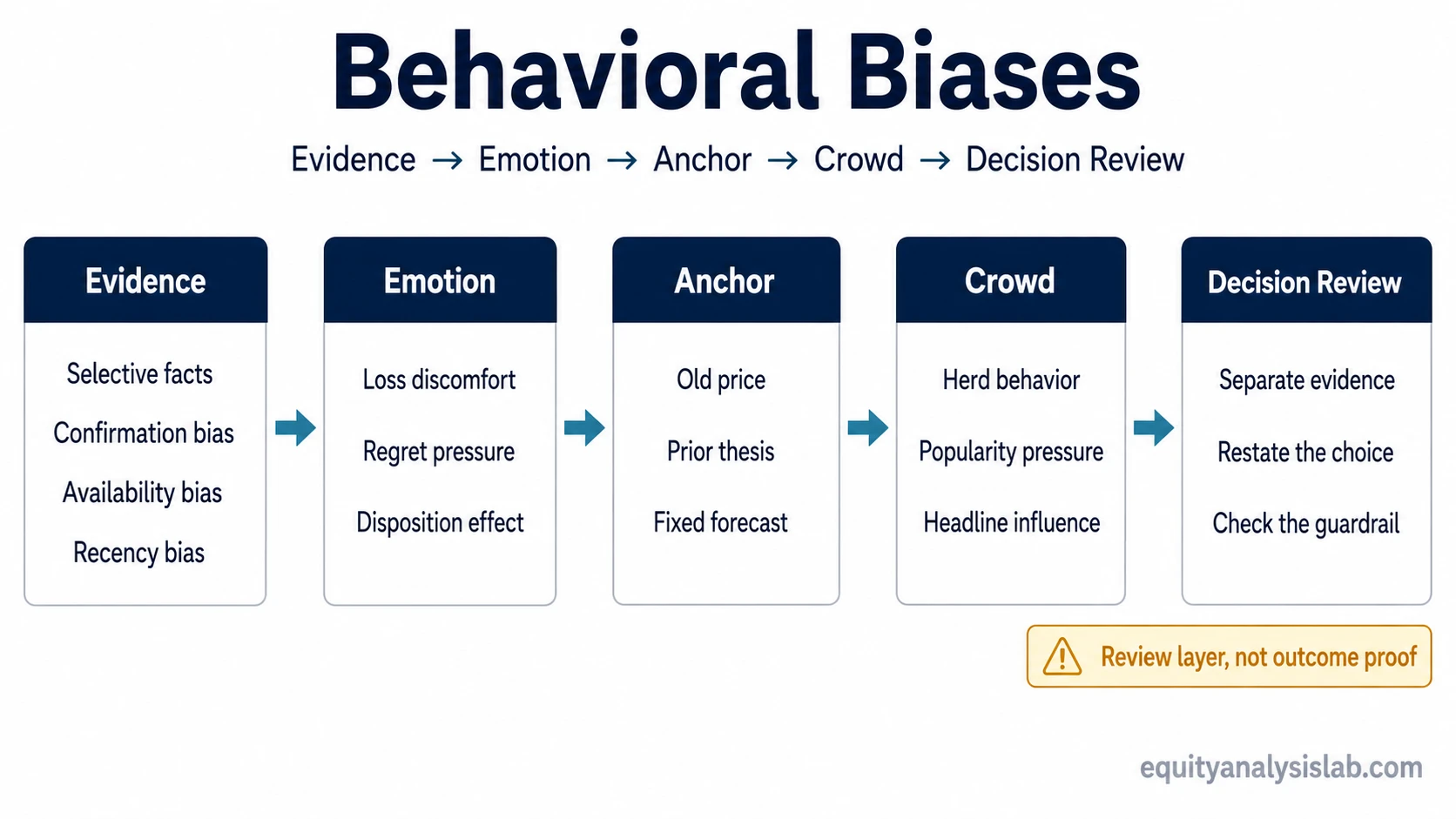 Behavioral biases decision-review map showing evidence, emotion, anchor, crowd, and investor decision review guardrails.