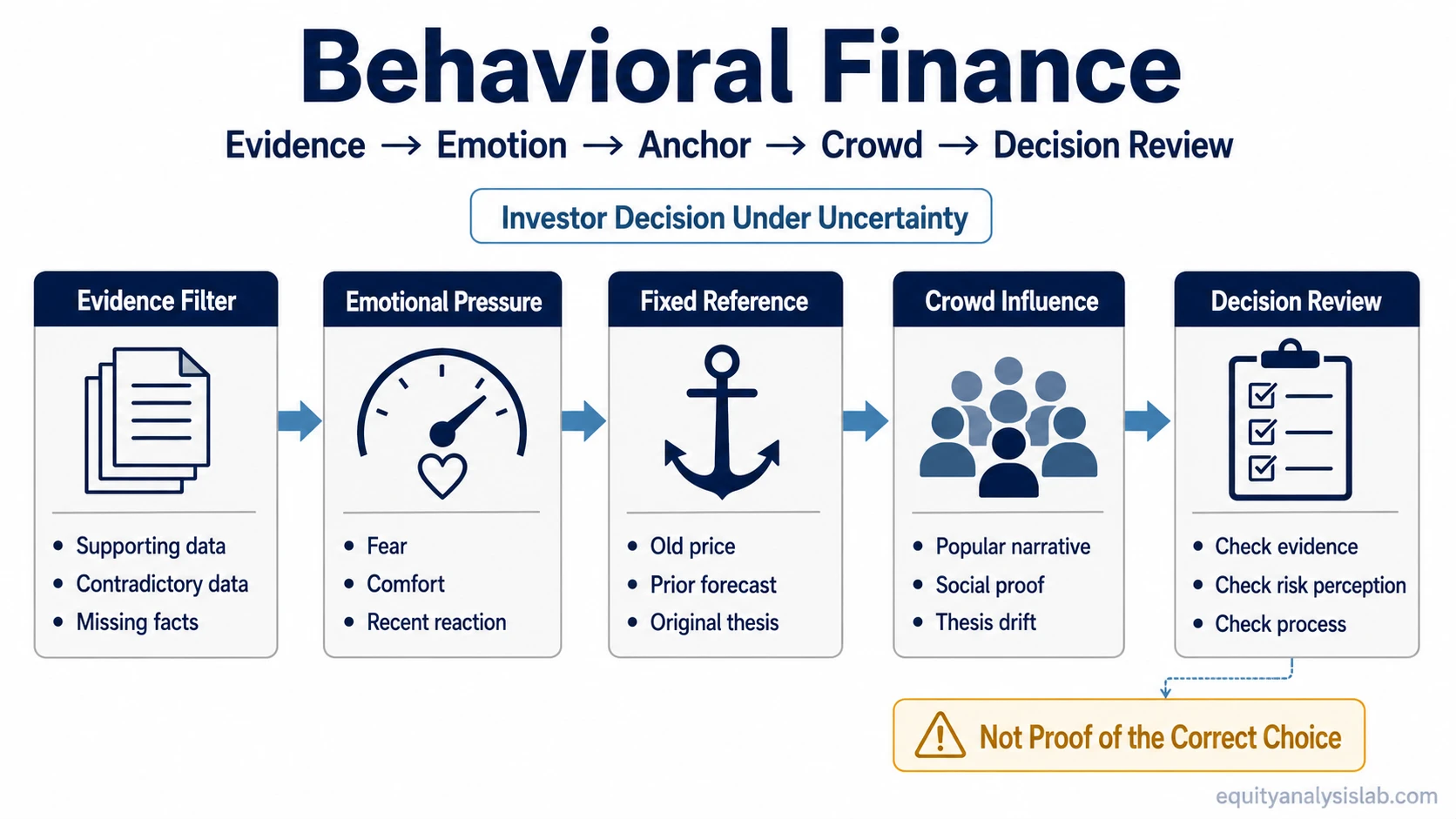 Behavioral finance decision-review map showing evidence filtering, emotional pressure, anchoring, crowd influence, and final investor process review.