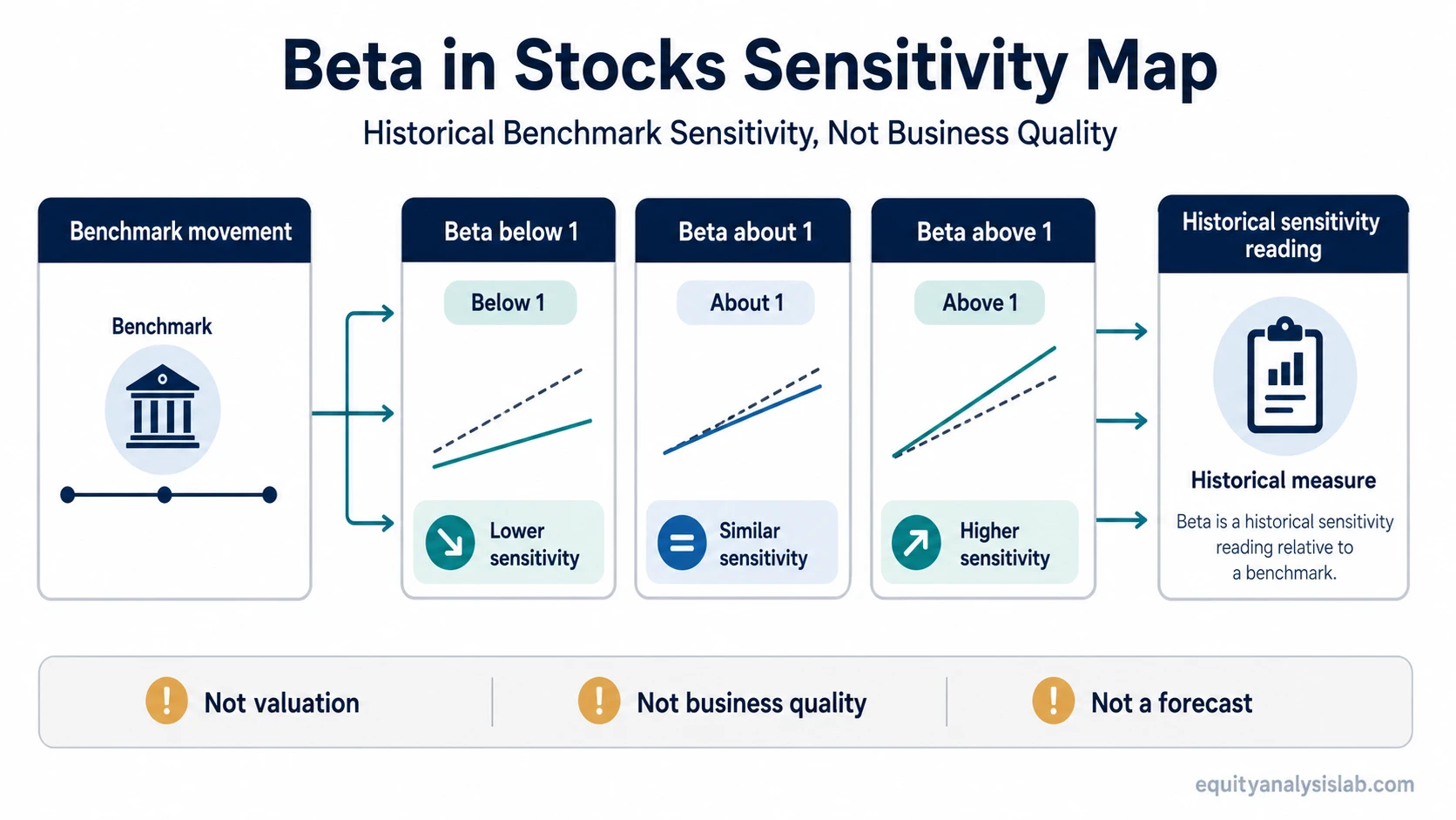Beta in stocks sensitivity map showing below 1, about 1, and above 1 beta values relative to a benchmark.