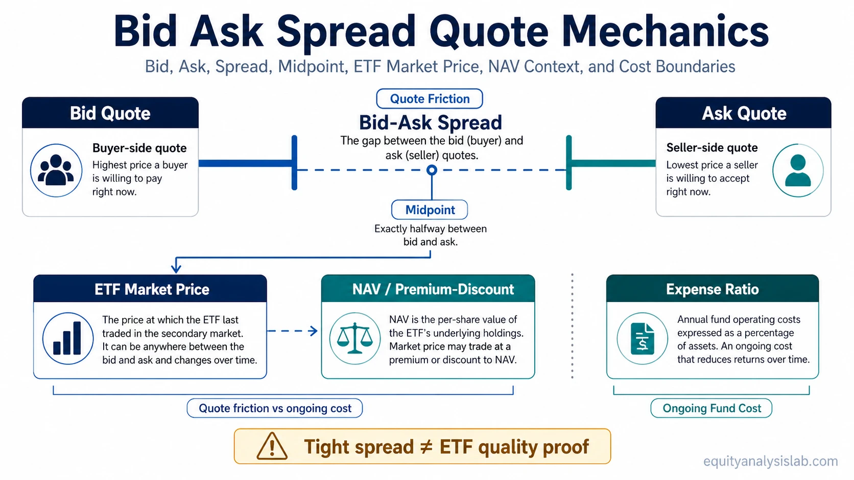 Bid ask spread infographic showing bid quote, ask quote, spread, midpoint, ETF market price, NAV premium-discount context, and expense ratio boundary.