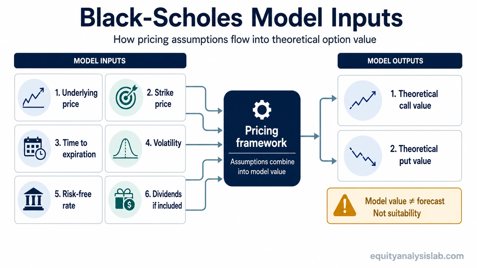 Black-Scholes model inputs flowing into theoretical call and put option value