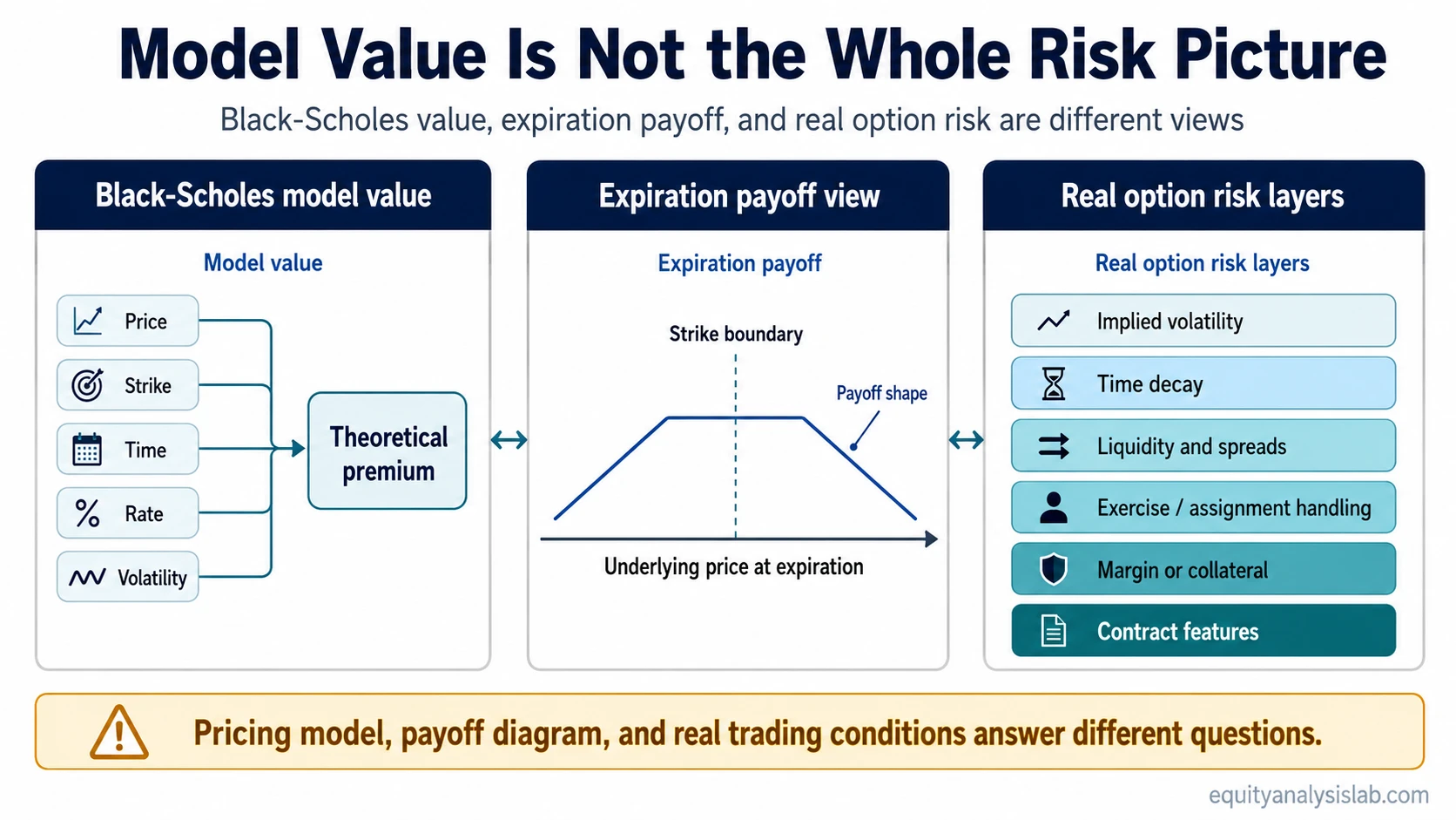 Comparison of Black-Scholes model value, expiration payoff view, and real option risk layers