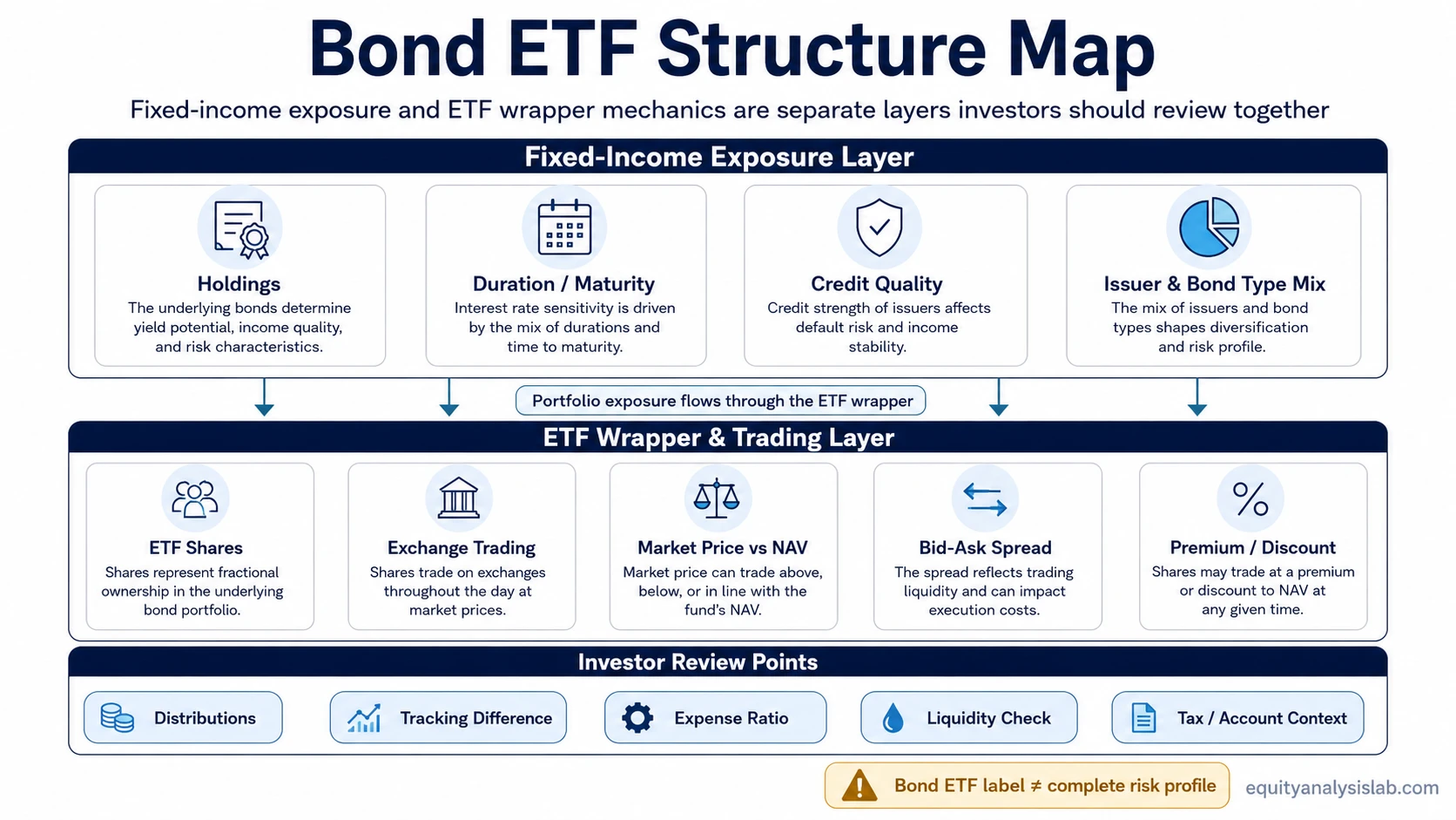 Bond ETF structure map showing fixed-income exposure, ETF wrapper mechanics, and investor review points
