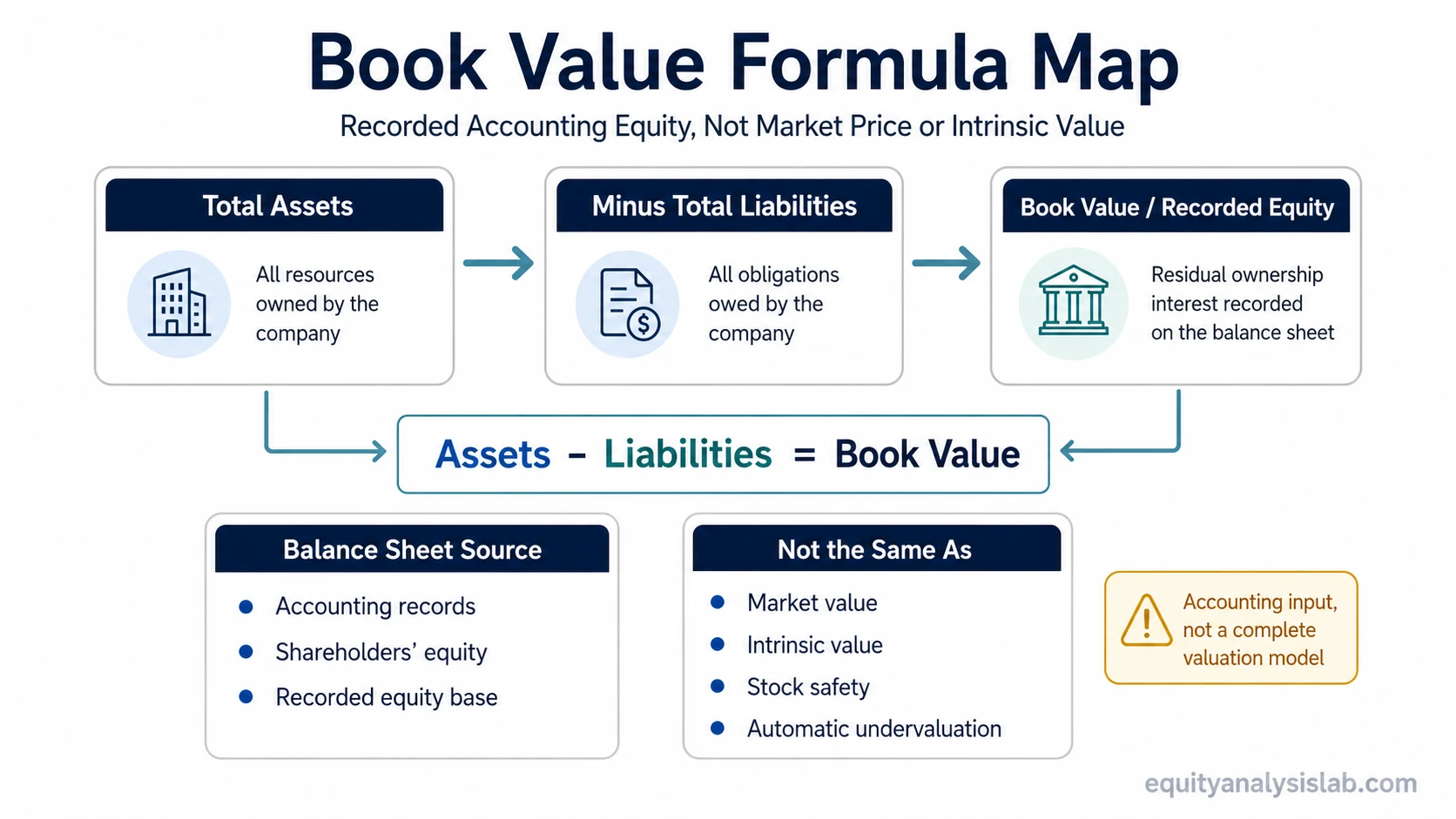 Book value formula map showing total assets minus total liabilities as recorded accounting equity, separate from market value and intrinsic value.