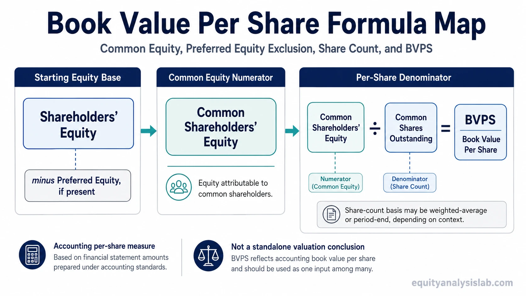 Book value per share formula map showing shareholders’ equity minus preferred equity divided by common shares outstanding.