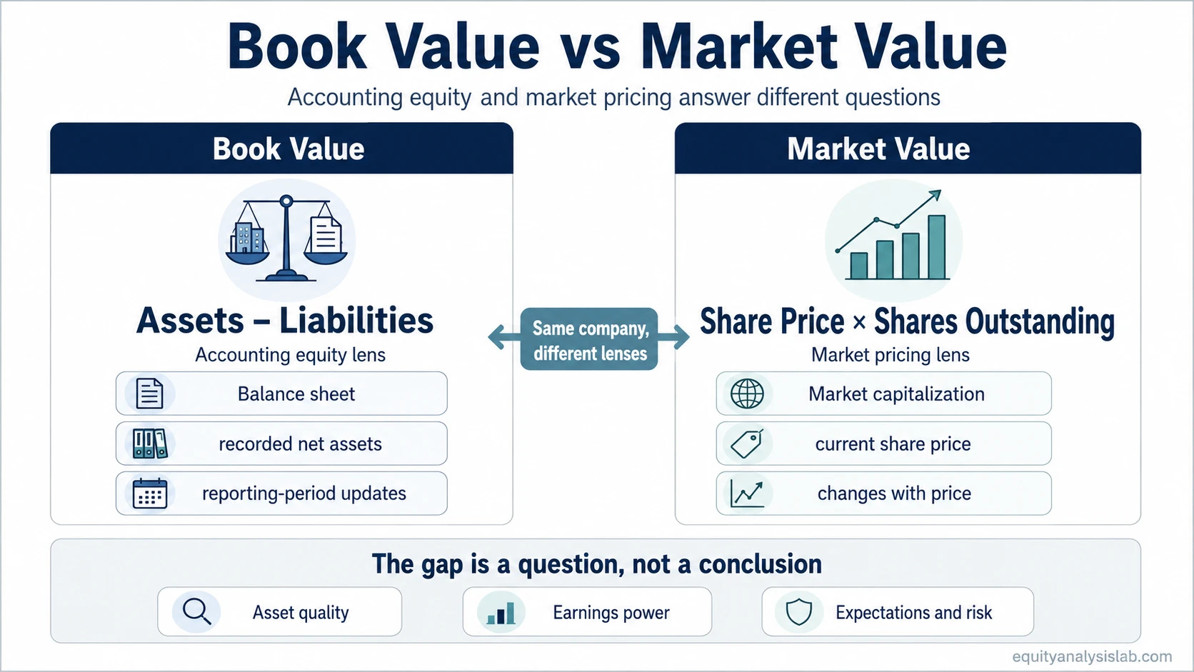 Book value vs market value comparison showing assets minus liabilities beside share price times shares outstanding and a neutral interpretation gap.