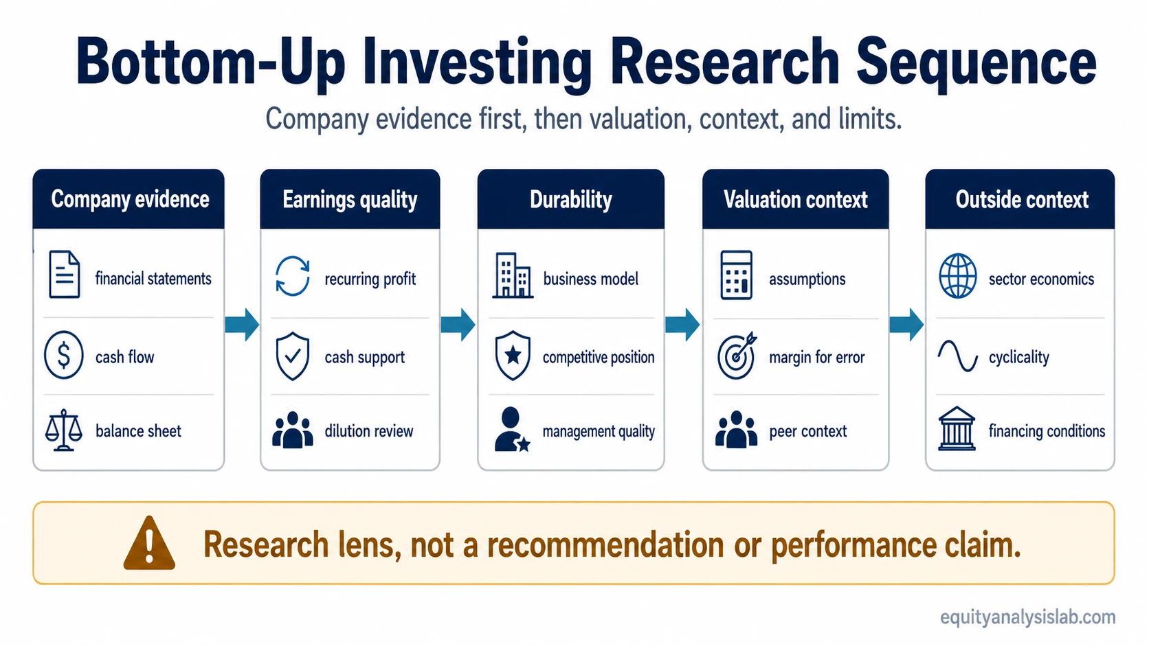 Bottom-up investing research sequence showing company evidence, earnings quality, durability, valuation context, and outside context.