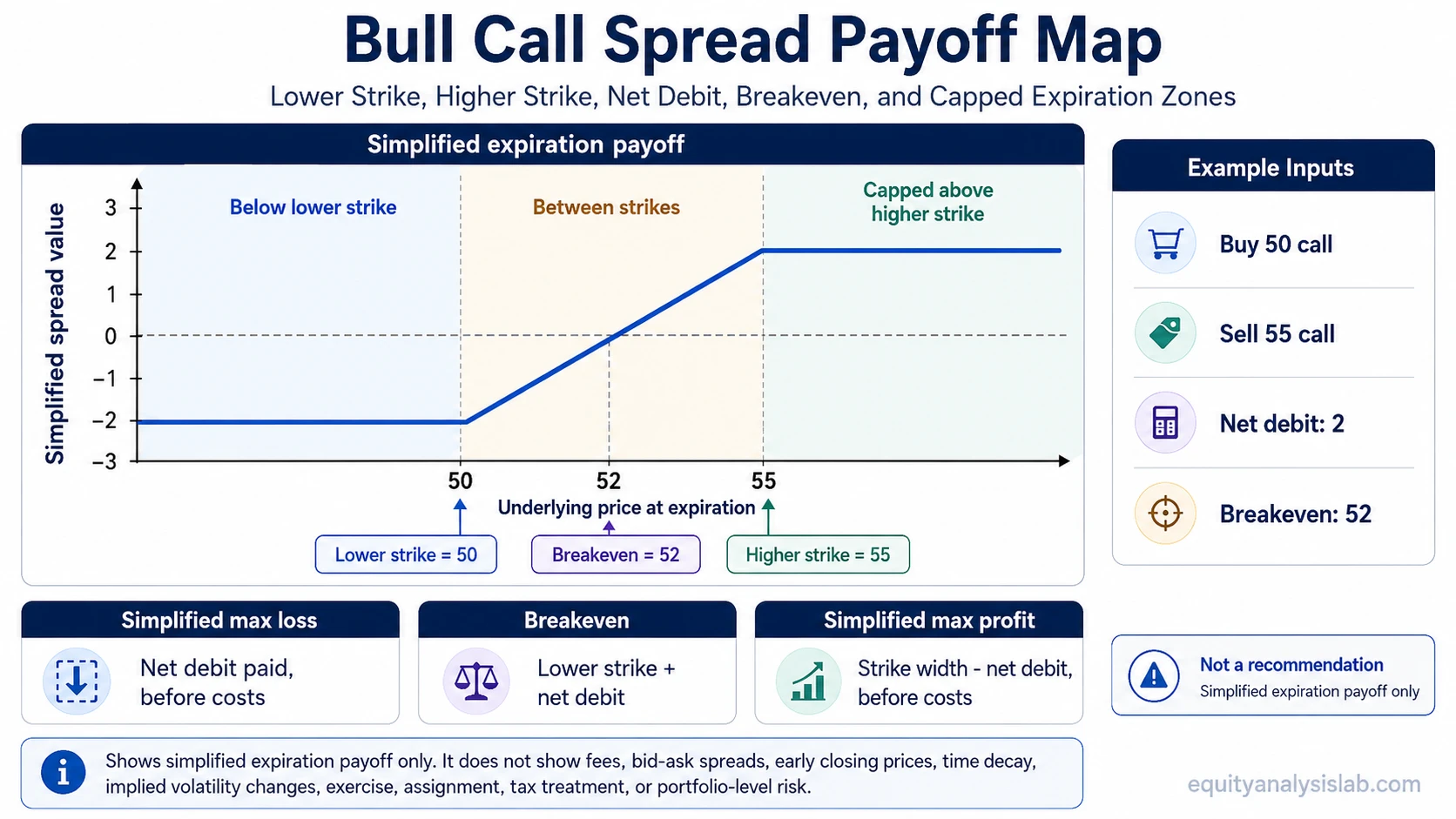 Bull call spread payoff map showing lower strike, higher strike, net debit, breakeven, capped upside, and simplified expiration zones.