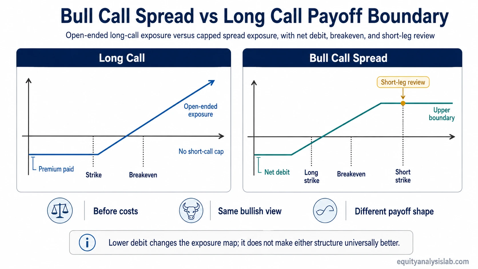 Bull call spread vs long call payoff boundary map showing open-ended long-call exposure, capped spread exposure, breakeven, net debit, and short-leg review.