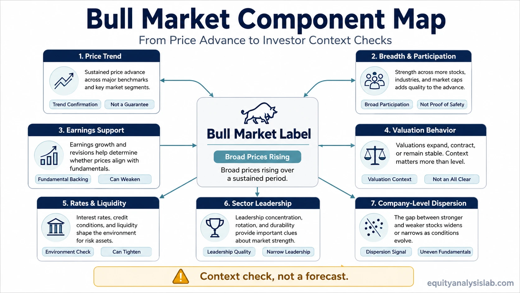 Bull market component map showing price trend, breadth, earnings support, valuation behavior, rates and liquidity, sector leadership, and company-level dispersion as investor context checks.