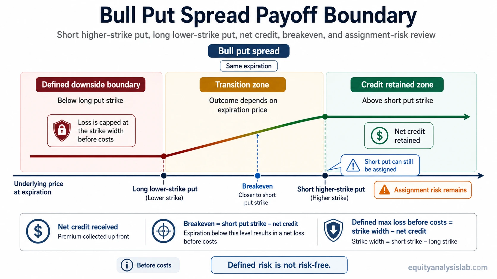 Bull put spread payoff boundary map showing the short put strike, long put strike, net credit, breakeven, defined downside boundary, and assignment-risk reminder