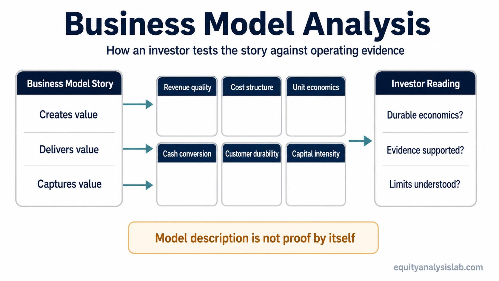 Business model analysis infographic showing how investors test a business model story against revenue quality, cost structure, unit economics, cash conversion, customer durability, and capital intensity.