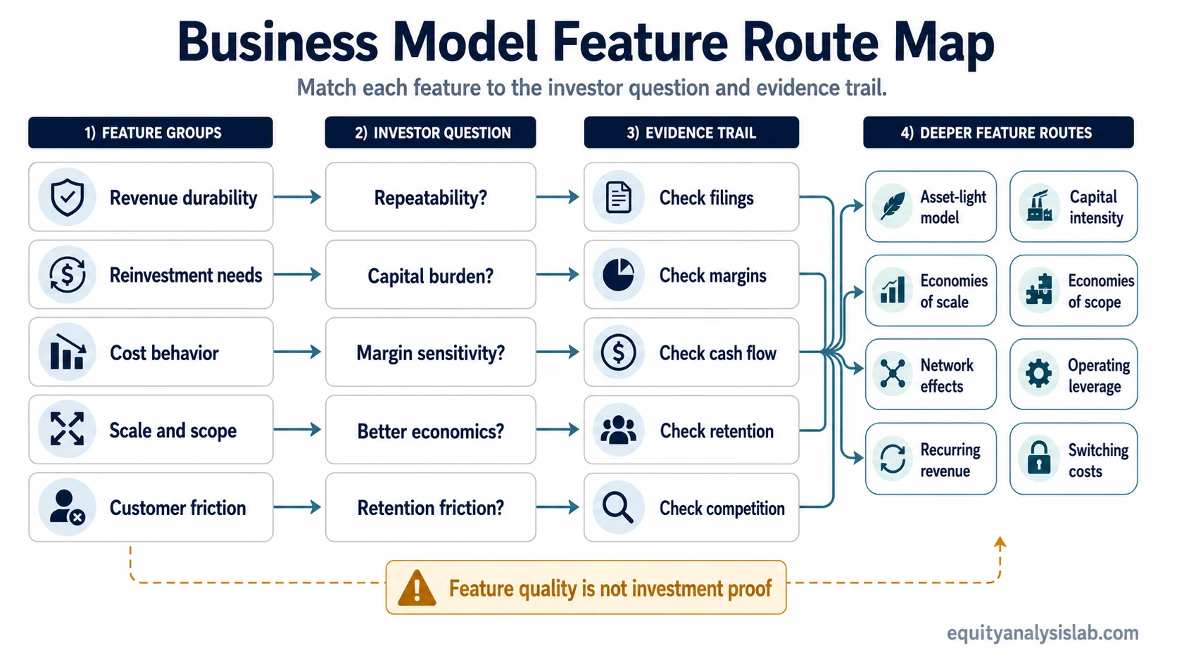 Business model feature route map showing investor questions, evidence checks, and deeper feature analysis routes.