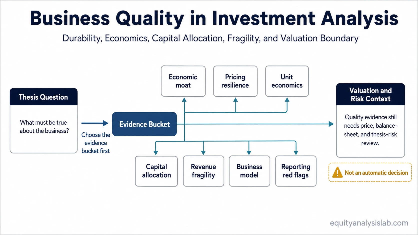 Business quality routing map showing thesis questions, evidence buckets, deeper concepts, and valuation risk context.