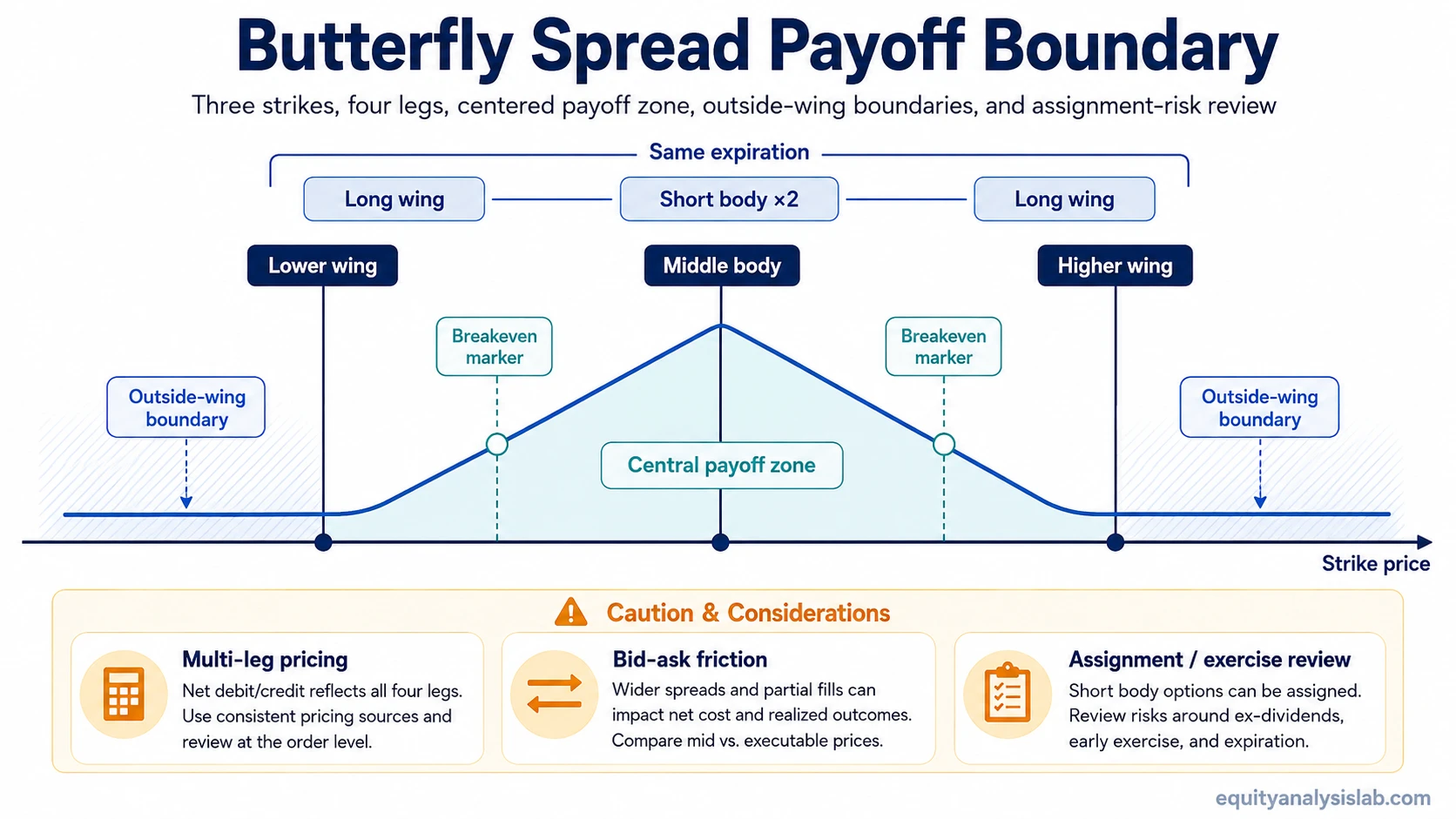 Butterfly spread payoff boundary map showing lower wing, middle body, higher wing, central payoff zone, breakeven markers, and assignment review.