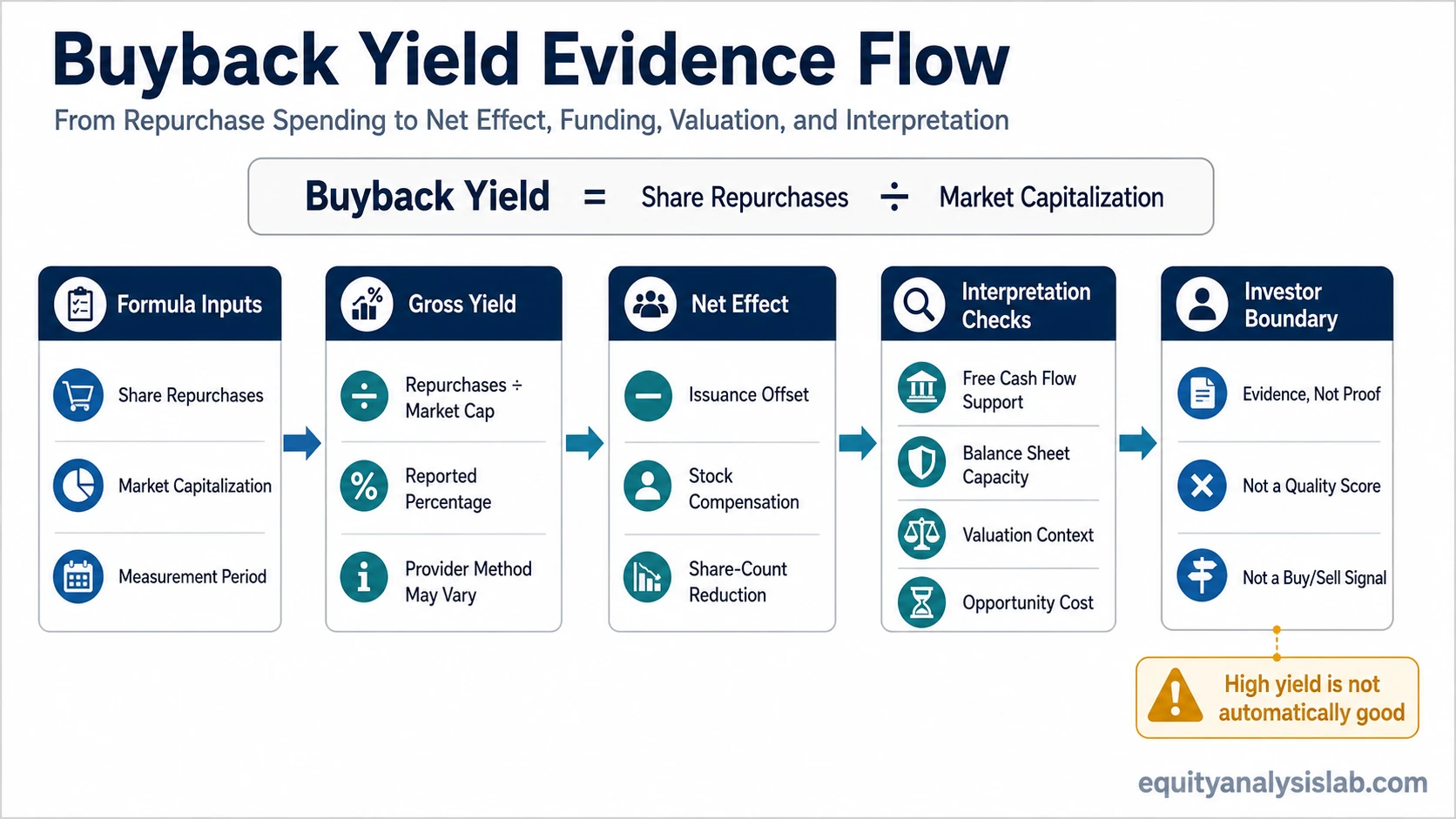 Buyback yield evidence flow showing formula inputs, gross yield, net effect, interpretation checks, and investor boundary.