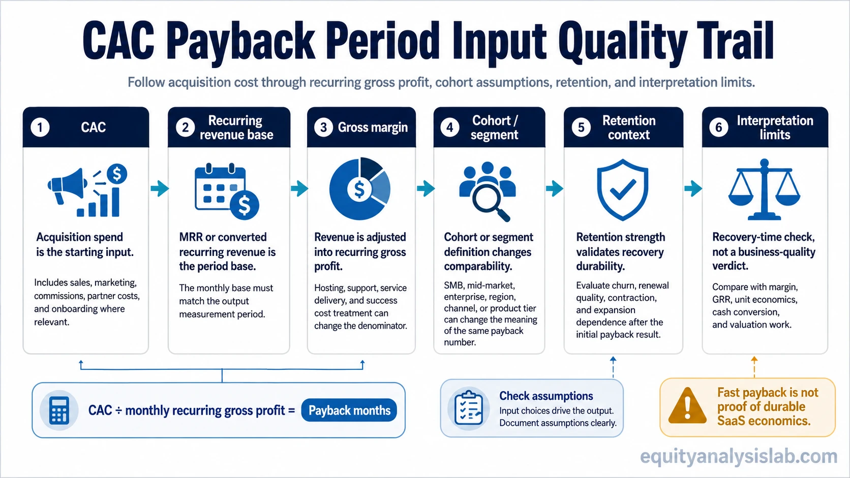CAC payback period input quality trail showing CAC, recurring revenue base, gross margin, cohort segment, retention context, and interpretation limits.