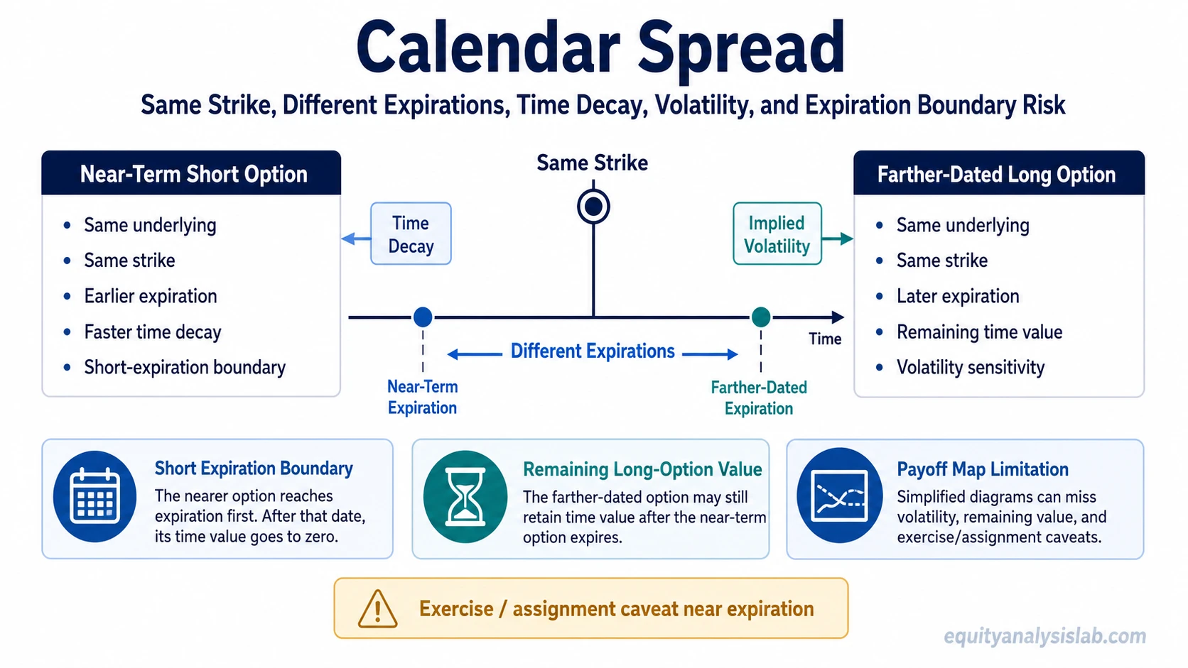 Calendar spread diagram showing the same strike with different expirations, near-term short option, farther-dated long option, time decay, volatility sensitivity, and payoff-map limitation.