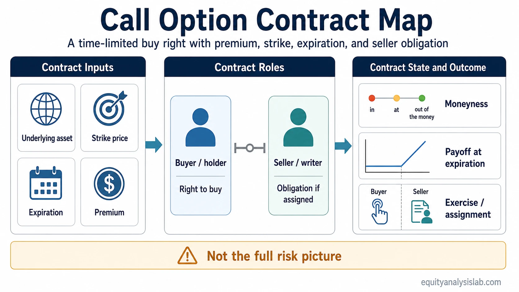 Call option contract map showing buyer right, seller obligation, strike price, expiration, premium, moneyness, and exercise or assignment.