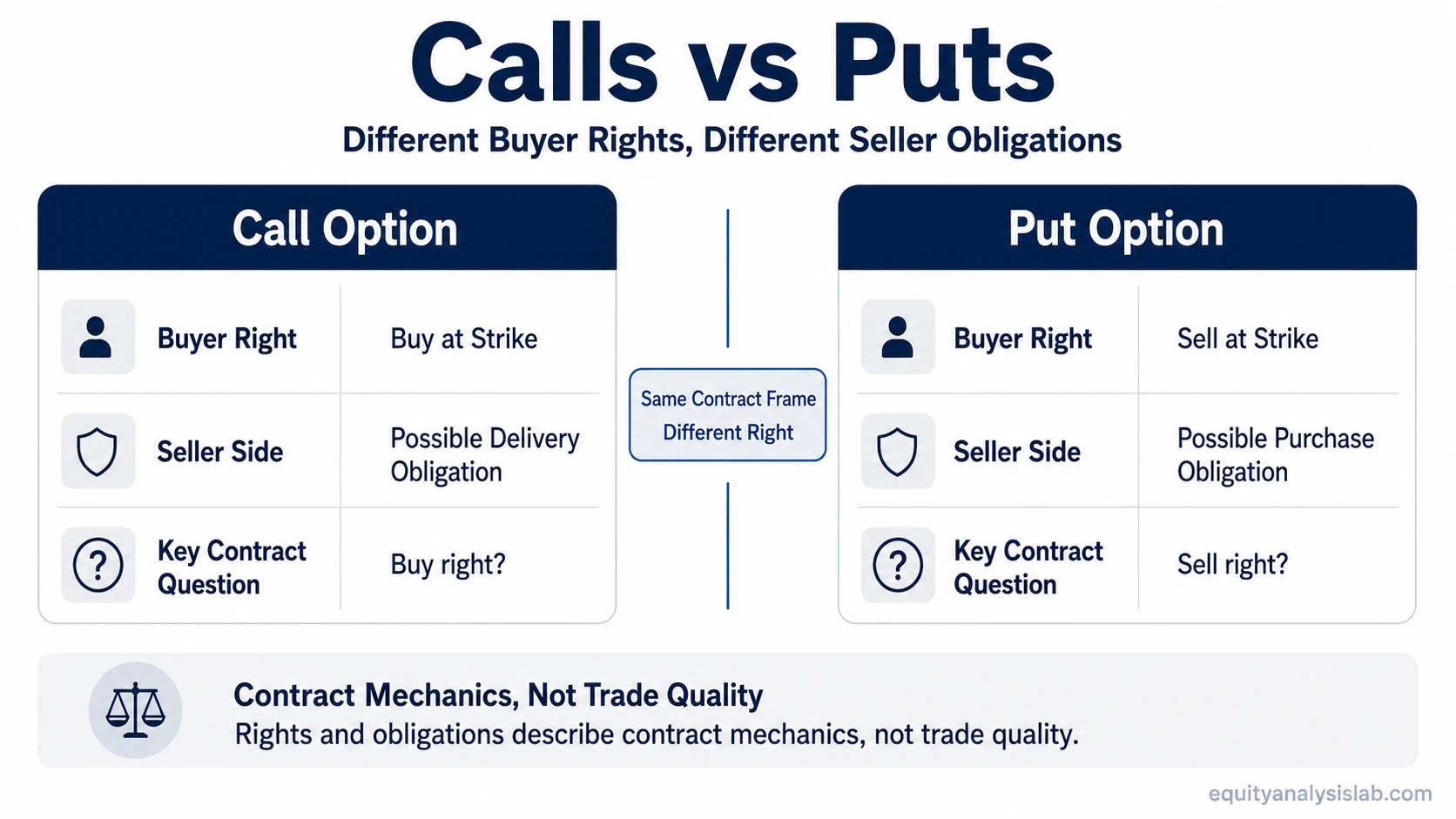 Calls vs puts infographic comparing the buyer right to buy or sell at the strike and the seller’s possible obligation on the opposite side.