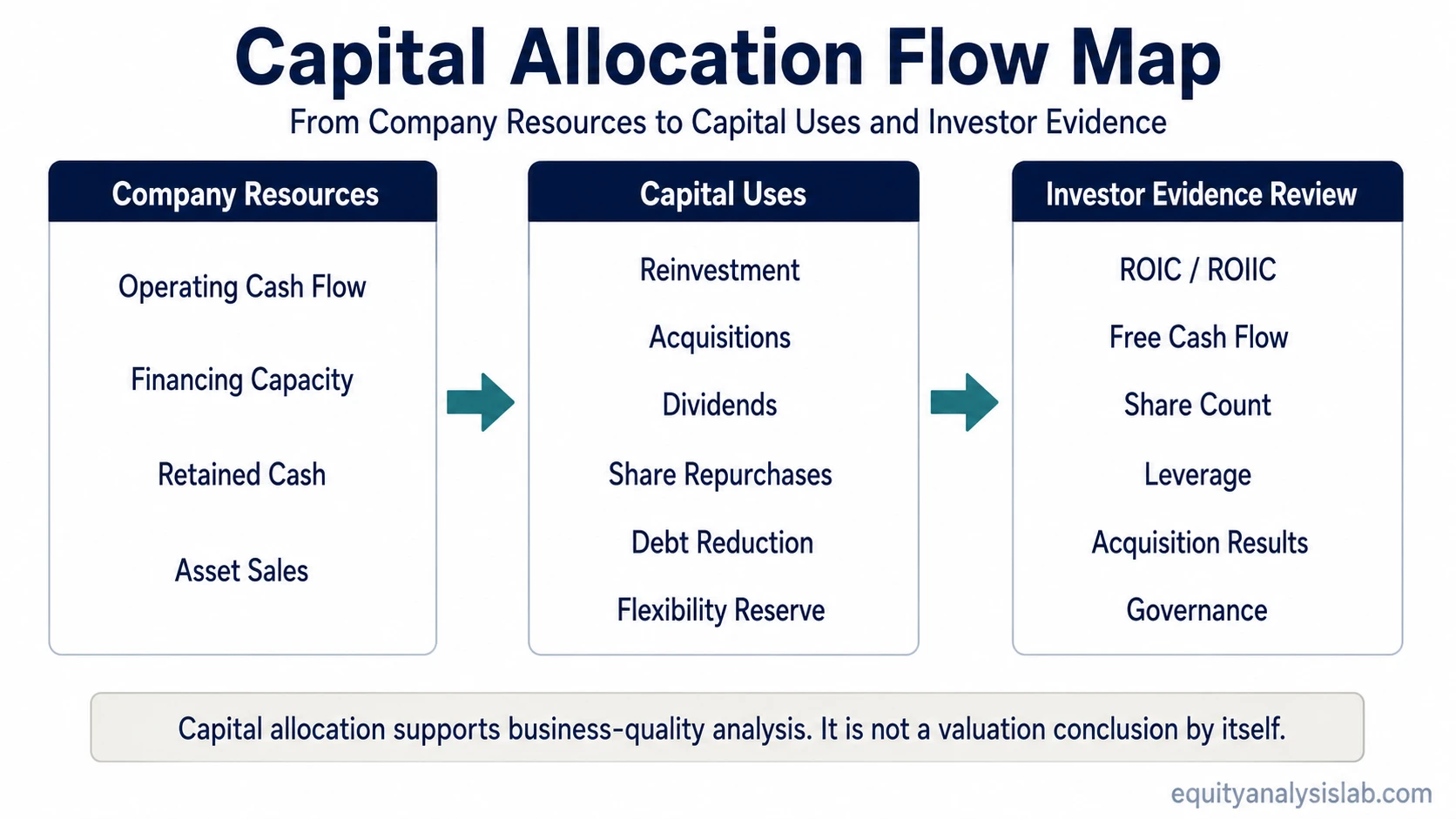 Capital allocation flow map showing company resources, capital uses, and investor evidence checks for business quality analysis.