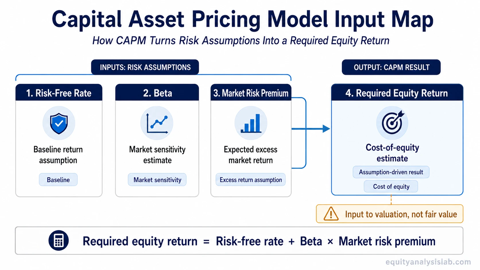 Capital asset pricing model input map showing risk-free rate, beta, and market risk premium leading to required equity return.