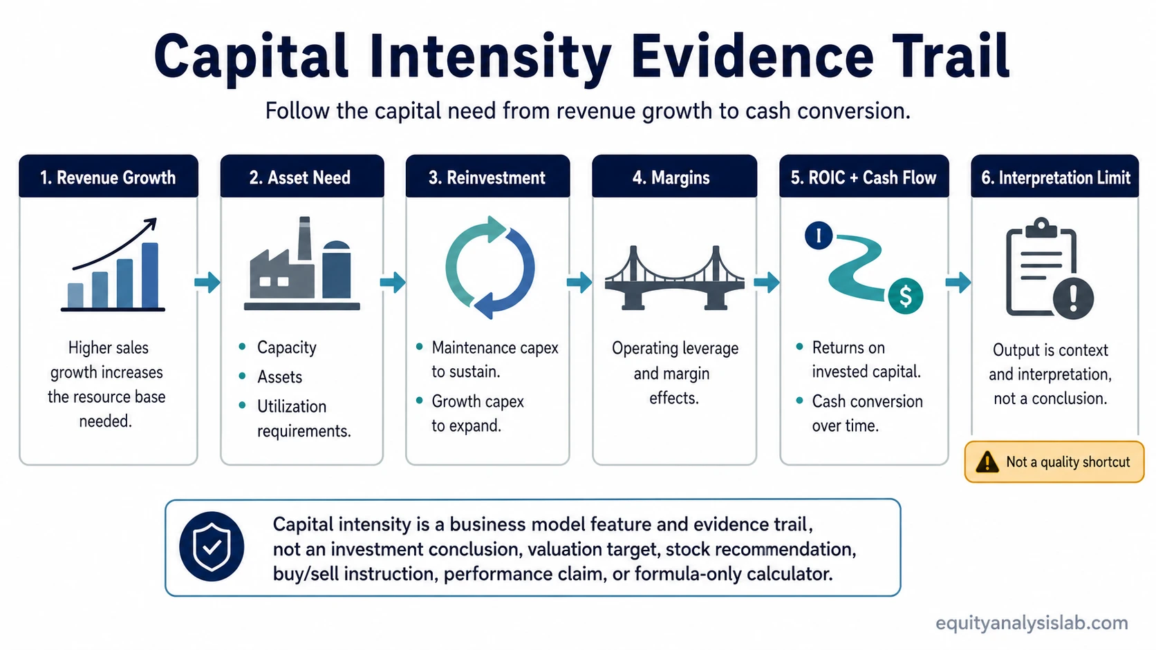 Capital intensity evidence trail showing how revenue growth connects to asset requirements, reinvestment, margins, ROIC, cash conversion, and investor interpretation limits.