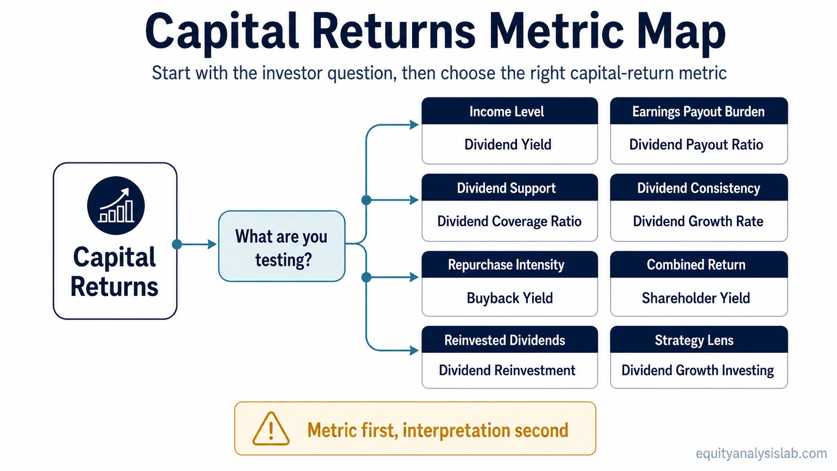 Capital returns decision map linking investor questions to dividend yield, dividend payout ratio, dividend coverage ratio, dividend growth rate, buyback yield, shareholder yield, dividend reinvestment, and dividend growth investing.